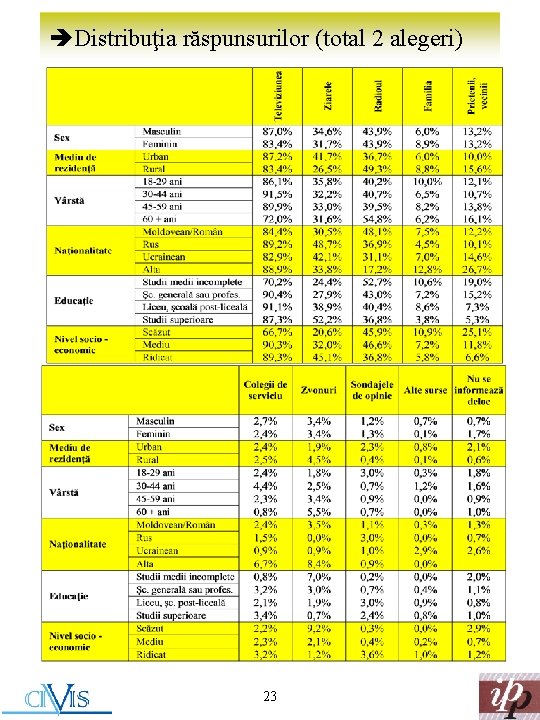 èDistribuţia răspunsurilor (total 2 alegeri) 23 