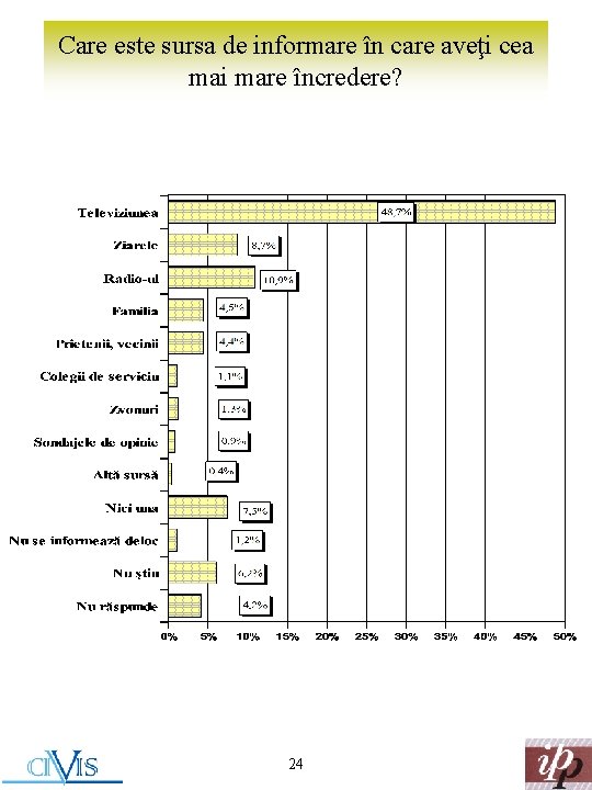 Care este sursa de informare în care aveţi cea mai mare încredere? 24 