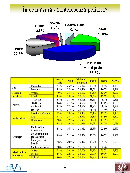 În ce măsură vă interesează politica? 29 