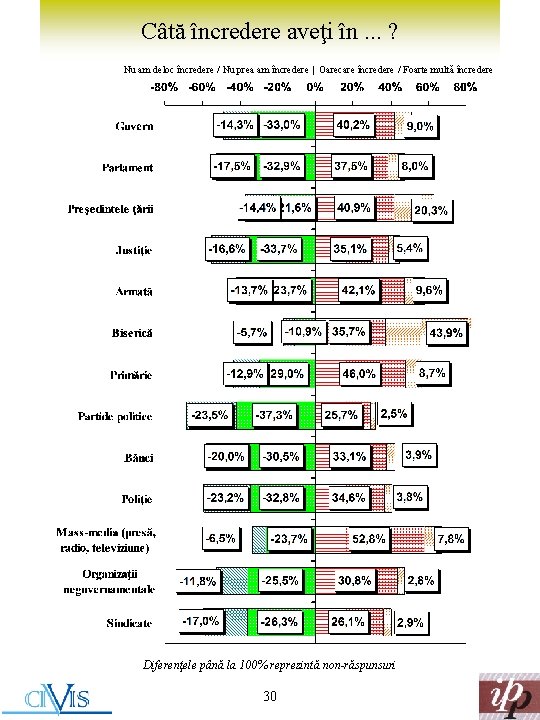 Câtă încredere aveţi în. . . ? Nu am deloc încredere / Nu prea