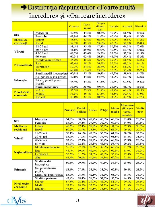 èDistribuţia răspunsurilor «Foarte multă încredere» şi «Oarecare încredere» 31 