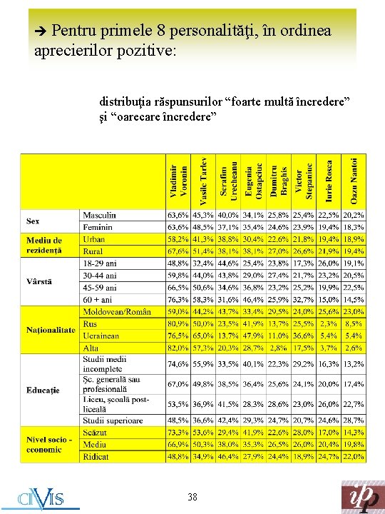 è Pentru primele 8 personalităţi, în ordinea aprecierilor pozitive: distribuţia răspunsurilor “foarte multă încredere”