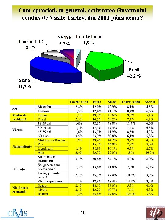 Cum apreciaţi, în general, activitatea Guvernului condus de Vasile Tarlev, din 2001 până acum?