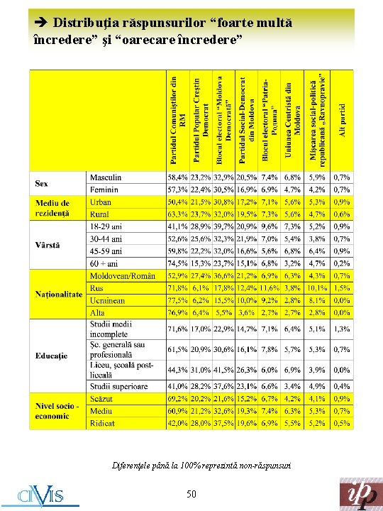 è Distribuţia răspunsurilor “foarte multă încredere” şi “oarecare încredere” Diferenţele până la 100% reprezintă