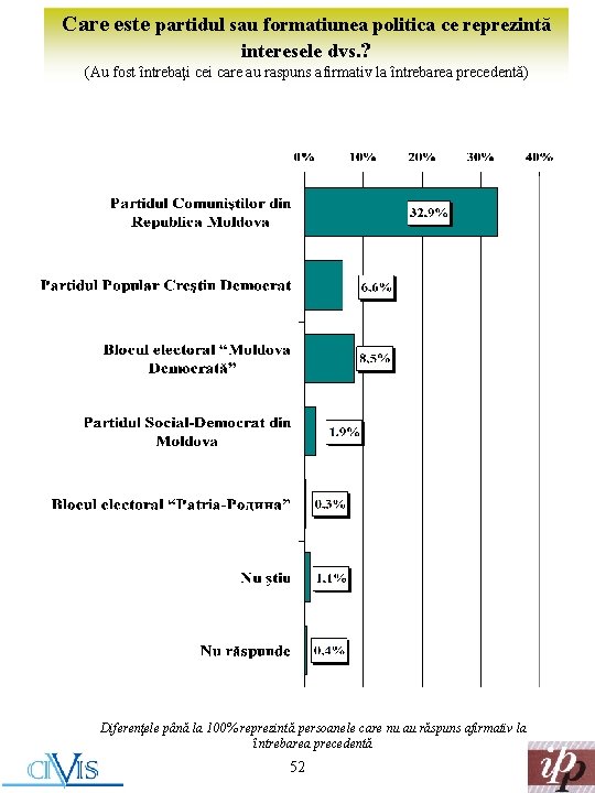 Care este partidul sau formatiunea politica ce reprezintă interesele dvs. ? (Au fost întrebaţi