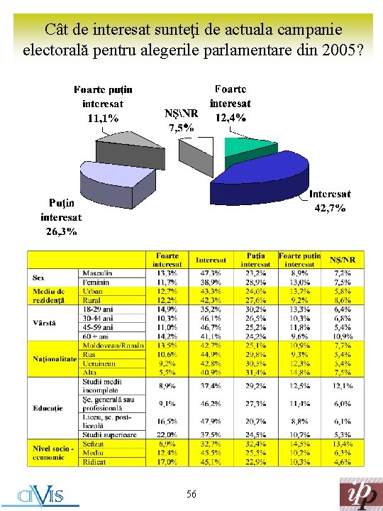 Cât de interesat sunteţi de actuala campanie electorală pentru alegerile parlamentare din 2005? 56