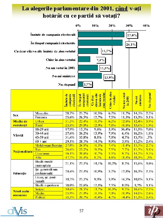 La alegerile parlamentare din 2001, când v-aţi hotărât cu ce partid să votaţi? 57