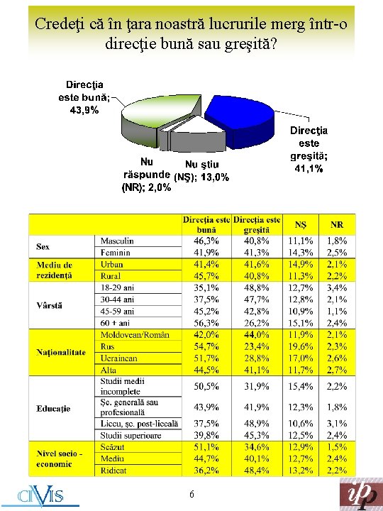 Credeţi că în ţara noastră lucrurile merg într-o direcţie bună sau greşită? 6 