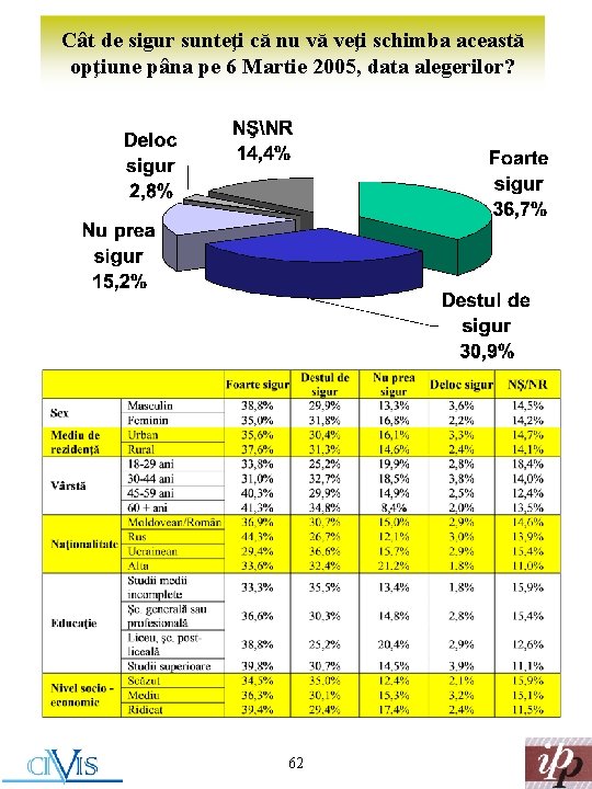 Cât de sigur sunteţi că nu vă veţi schimba această opţiune pâna pe 6