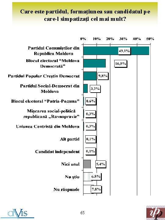 Care este partidul, formaţiunea sau candidatul pe care-l simpatizaţi cel mai mult? 65 