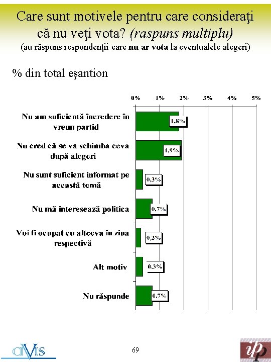 Care sunt motivele pentru care consideraţi că nu veţi vota? (raspuns multiplu) (au răspuns