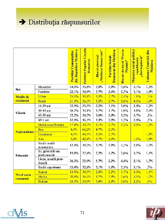 è Distribuţia răspunsurilor 71 