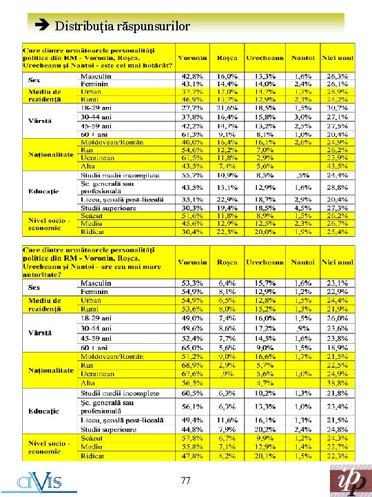 è Distribuţia răspunsurilor 77 