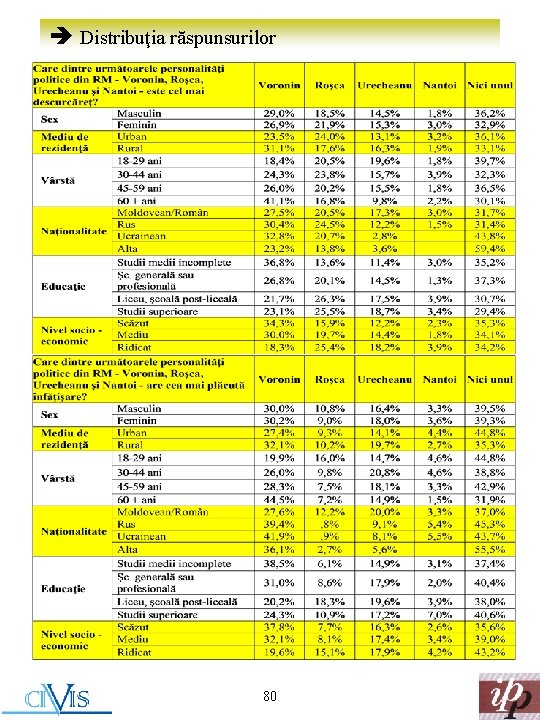 è Distribuţia răspunsurilor 80 