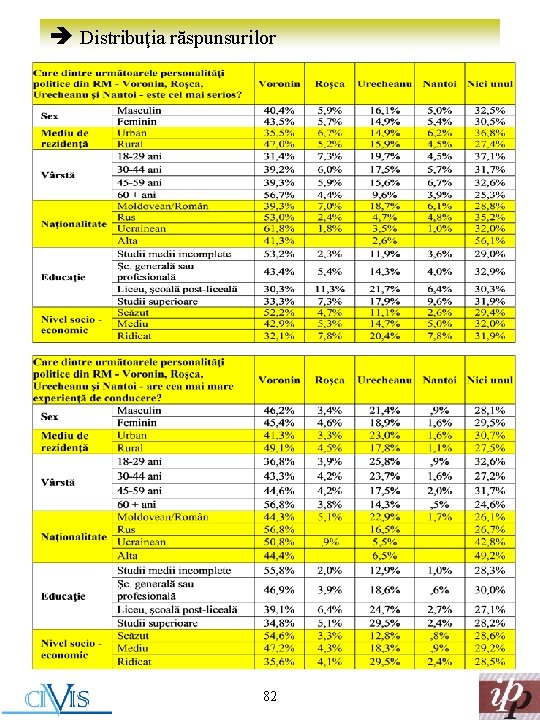 è Distribuţia răspunsurilor 82 