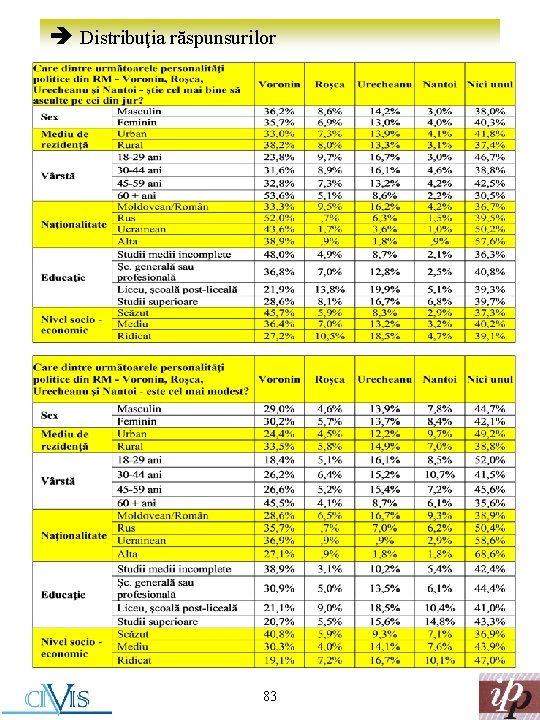 è Distribuţia răspunsurilor 83 