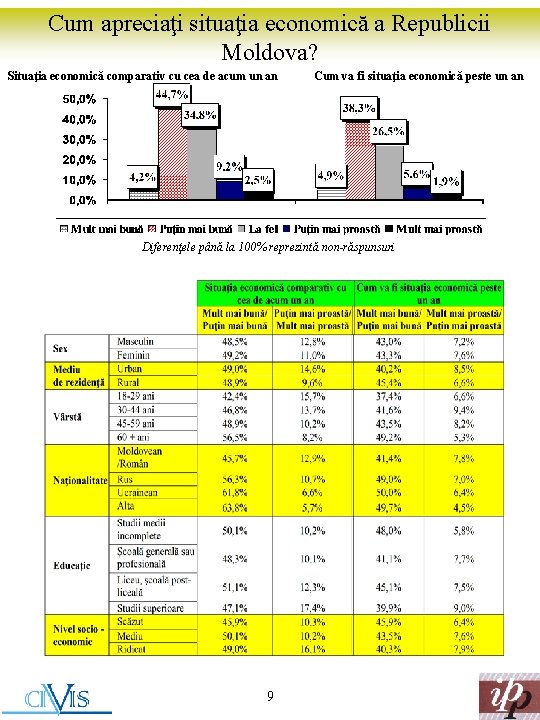 Cum apreciaţi situaţia economică a Republicii Moldova? Situaţia economică comparativ cu cea de acum