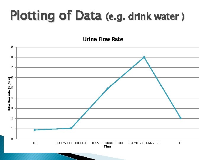 Plotting of Data (e. g. drink water ) Urine Flow Rate 9 8 7