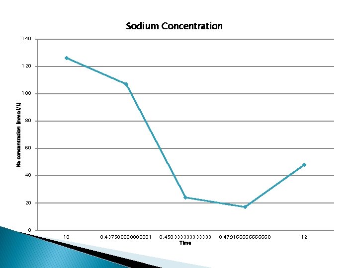 Sodium Concentration 140 120 Na concentration (mmol/L) 100 80 60 40 20 0 10