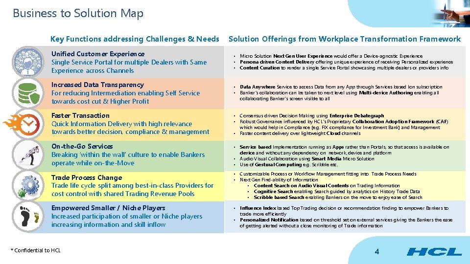 Business to Solution Map Key Functions addressing Challenges & Needs Solution Offerings from Workplace Business to Solution Map Key Functions addressing Challenges & Needs Solution Offerings from Workplace