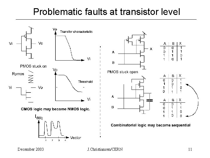 Problematic faults at transistor level December 2003 J. Christiansen/CERN 11 