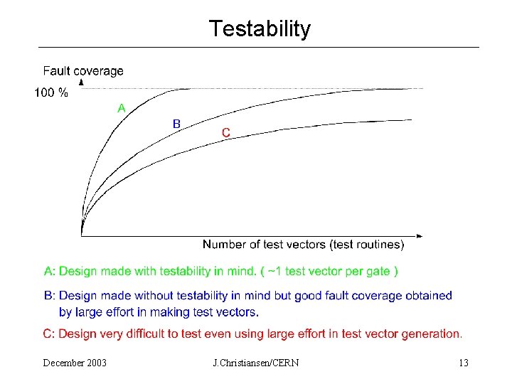 Testability December 2003 J. Christiansen/CERN 13 