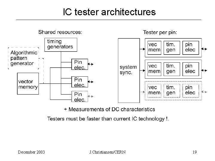 IC tester architectures December 2003 J. Christiansen/CERN 19 