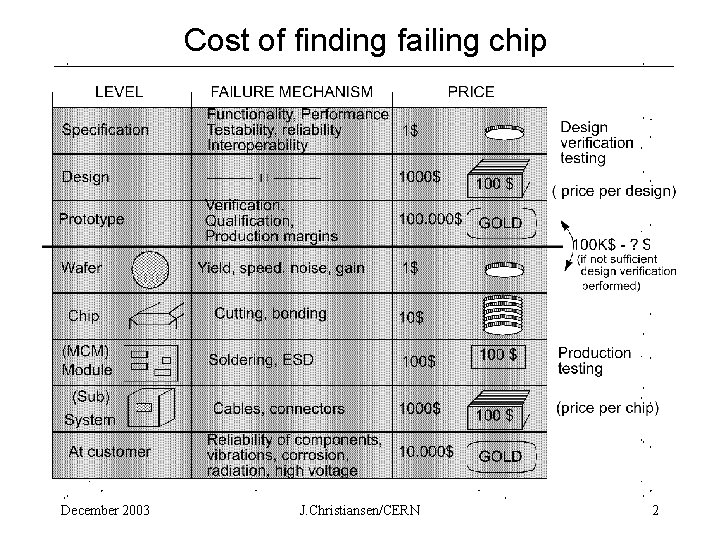 Cost of finding failing chip December 2003 J. Christiansen/CERN 2 