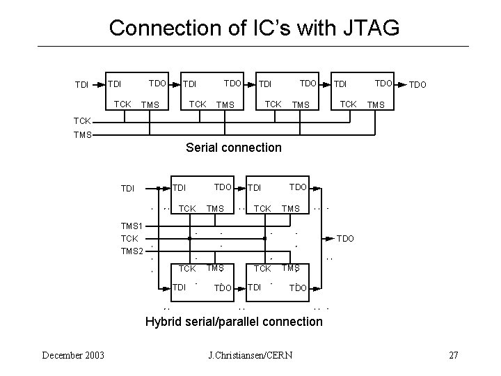 Connection of IC’s with JTAG TDI TDO TDI TCK TMS TDI TCK TDO TMS