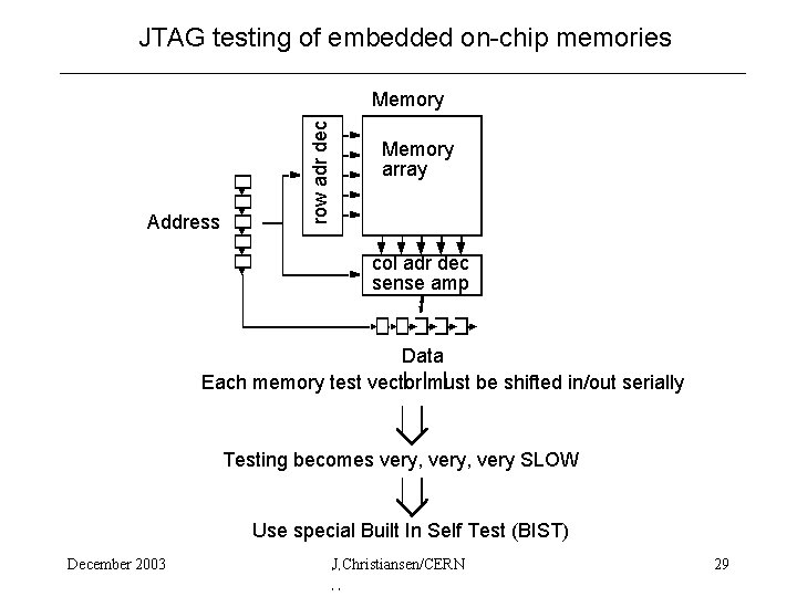 JTAG testing of embedded on-chip memories Address row adr dec Memory array col adr