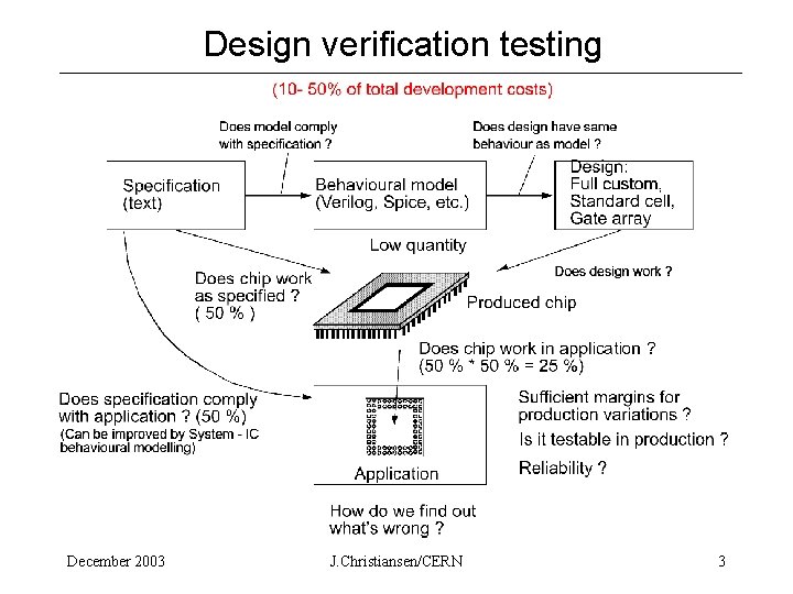 Design verification testing December 2003 J. Christiansen/CERN 3 