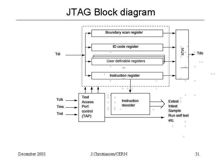 JTAG Block diagram December 2003 J. Christiansen/CERN 31 