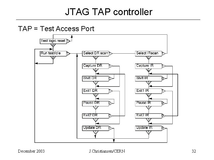 JTAG TAP controller TAP = Test Access Port December 2003 J. Christiansen/CERN 32 