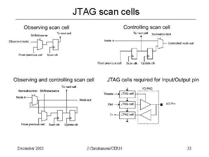 JTAG scan cells December 2003 J. Christiansen/CERN 33 