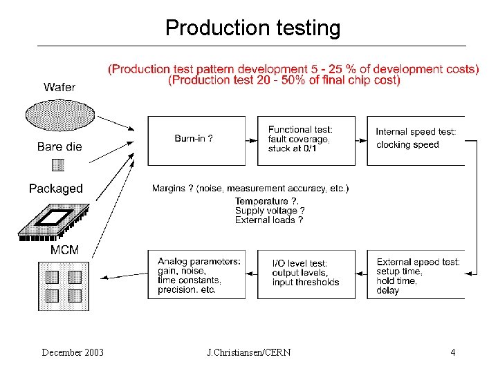 Production testing December 2003 J. Christiansen/CERN 4 