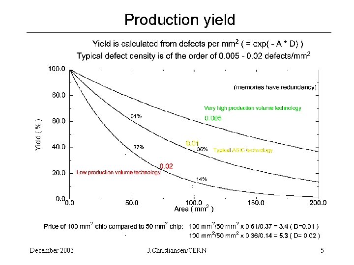 Production yield December 2003 J. Christiansen/CERN 5 