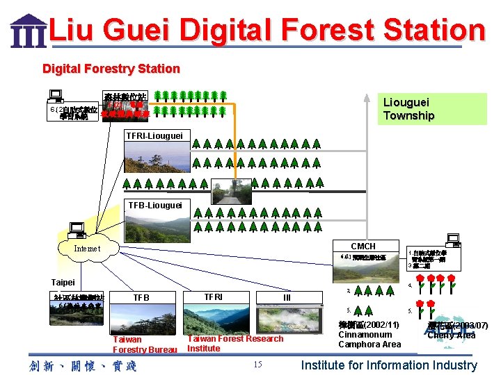 Liu Guei Digital Forest Station Digital Forestry Station 森林數位站 6. (2)自助式數位 學習系統 6. (2)