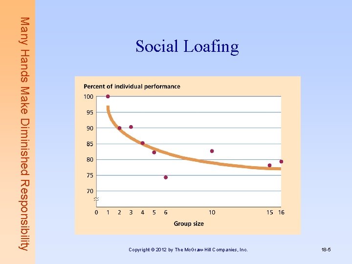 Many Hands Make Diminished Responsibility Social Loafing Copyright © 2012 by The Mc. Graw-Hill