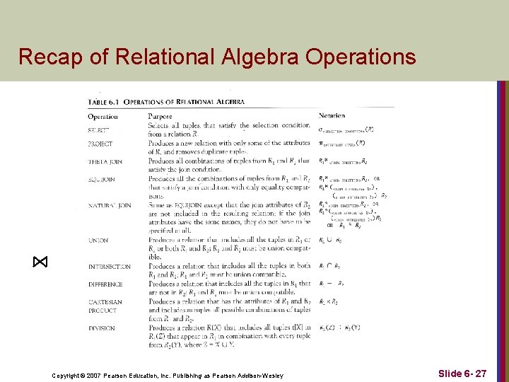 Recap of Relational Algebra Operations Copyright © 2007 Pearson Education, Inc. Publishing as Pearson