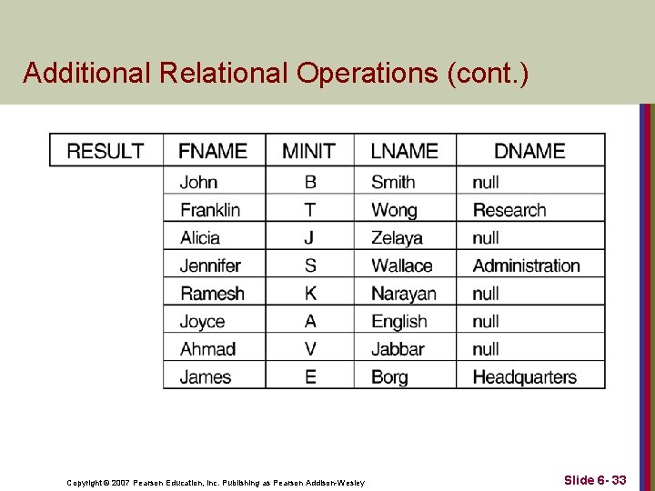 Additional Relational Operations (cont. ) Copyright © 2007 Pearson Education, Inc. Publishing as Pearson