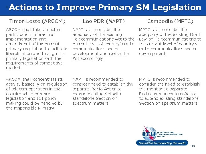§Actions to Improve Primary SM Legislation Timor-Leste (ARCOM) Lao PDR (NAPT) Cambodia (MPTC) ARCOM