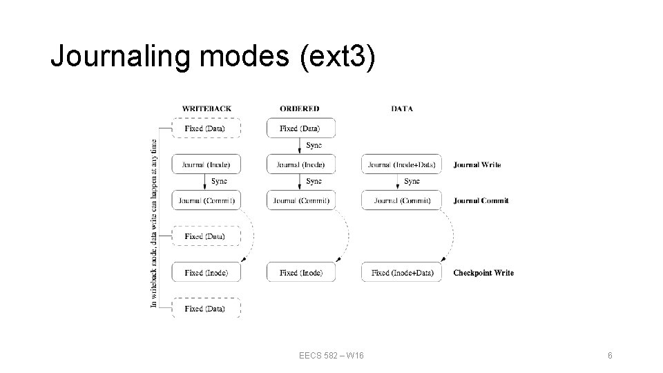 Journaling modes (ext 3) EECS 582 – W 16 6 Journaling modes (ext 3) EECS 582 – W 16 6