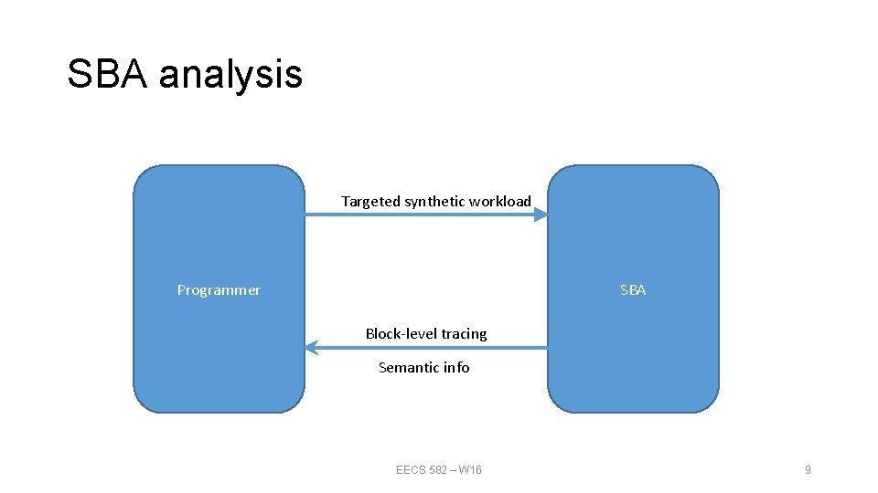 SBA analysis Targeted synthetic workload Programmer SBA Block-level tracing Semantic info EECS 582 – SBA analysis Targeted synthetic workload Programmer SBA Block-level tracing Semantic info EECS 582 –
