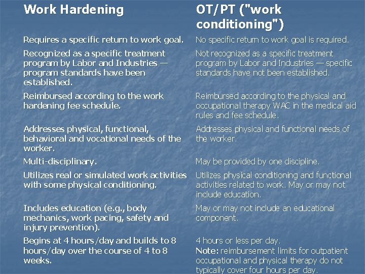 Work Hardening OT/PT ("work conditioning") Requires a specific return to work goal. No specific