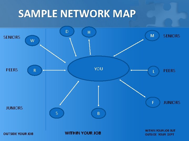 SAMPLE NETWORK MAP D SENIORS H M W PEERS JUNIORS OUTSIDE YOUR JOB YOU