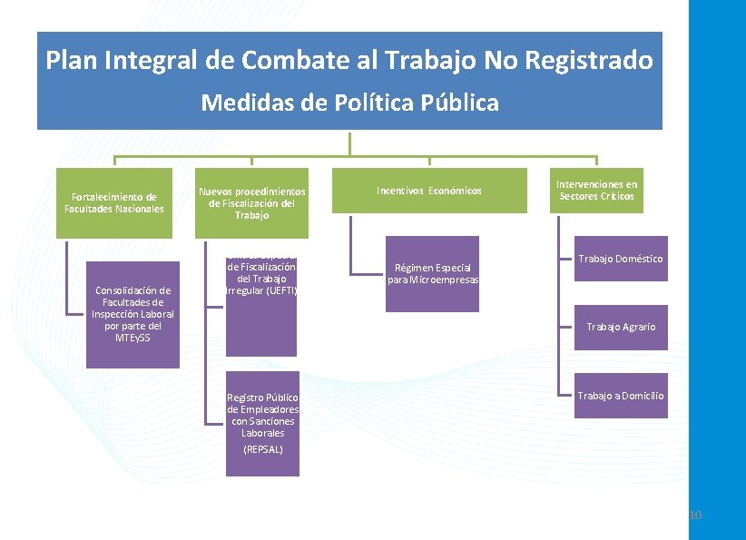 Plan Integral de Combate al Trabajo No Registrado Medidas de Política Pública Fortalecimiento de