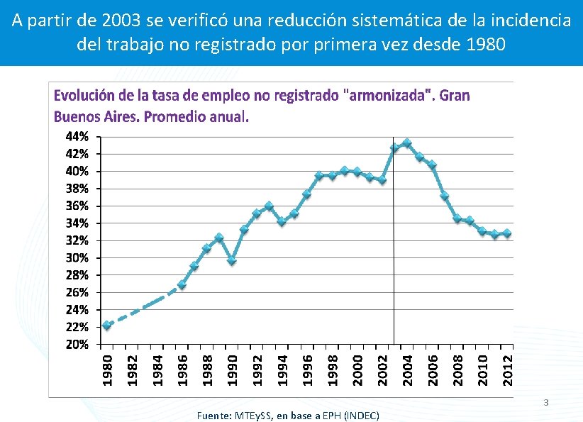 A partir de 2003 se verificó una reducción sistemática de la incidencia del trabajo