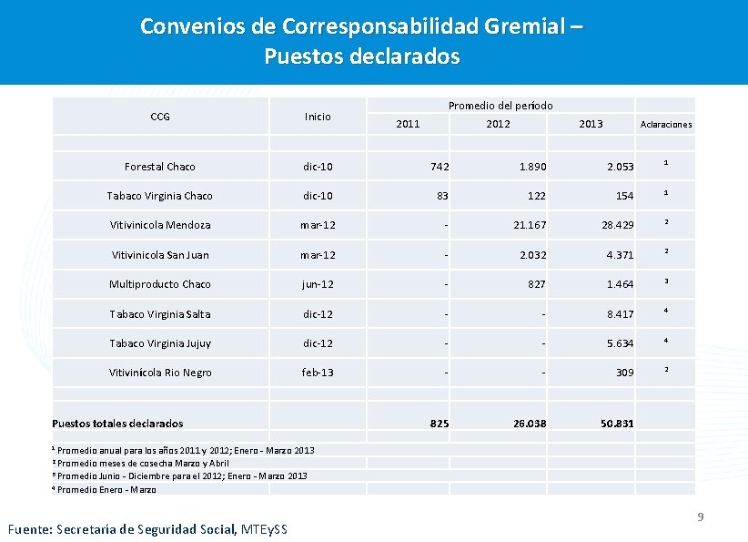 Convenios de Corresponsabilidad Gremial – Puestos declarados Promedio del período CCG Inicio Forestal Chaco