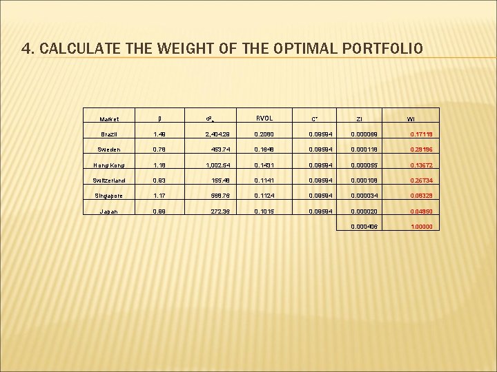 4. CALCULATE THE WEIGHT OF THE OPTIMAL PORTFOLIO σ2εi RVOL C* 1. 49 2,