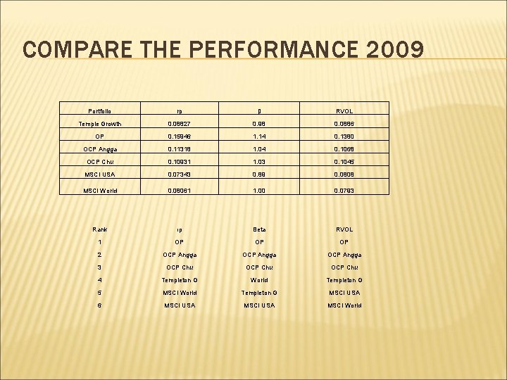 COMPARE THE PERFORMANCE 2009 Portfolio rp β RVOL Temple Growth 0. 08827 0. 98